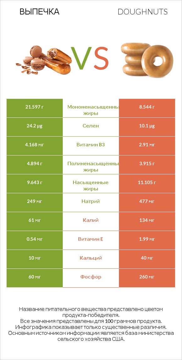 Выпечка vs Doughnuts infographic