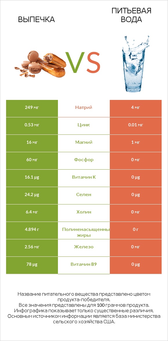 Выпечка vs Питьевая вода infographic