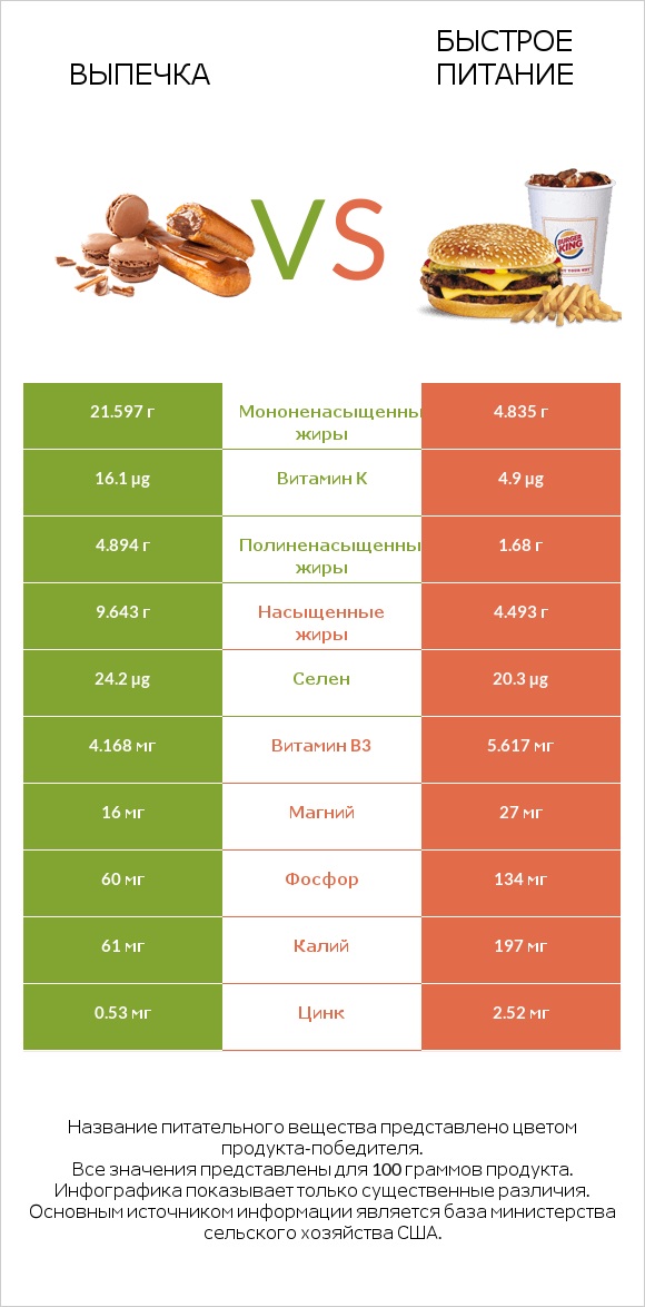 Выпечка vs Быстрое питание infographic