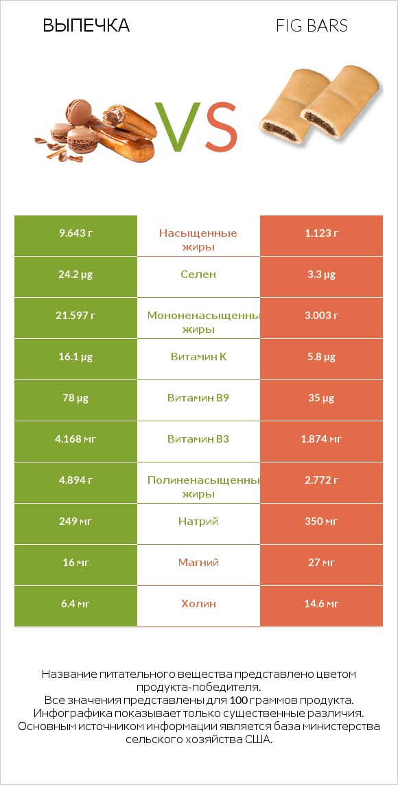 Выпечка vs Fig bars infographic