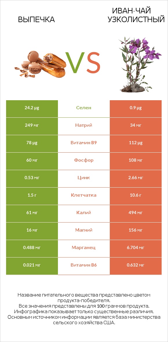 Выпечка vs Иван-чай узколистный infographic