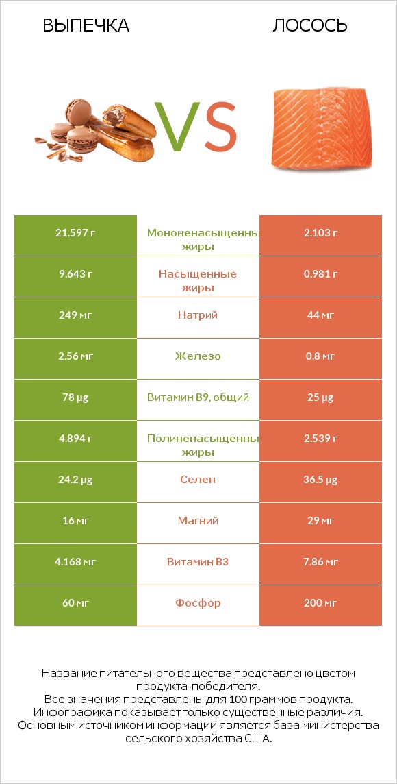 Выпечка vs Лосось сырая infographic