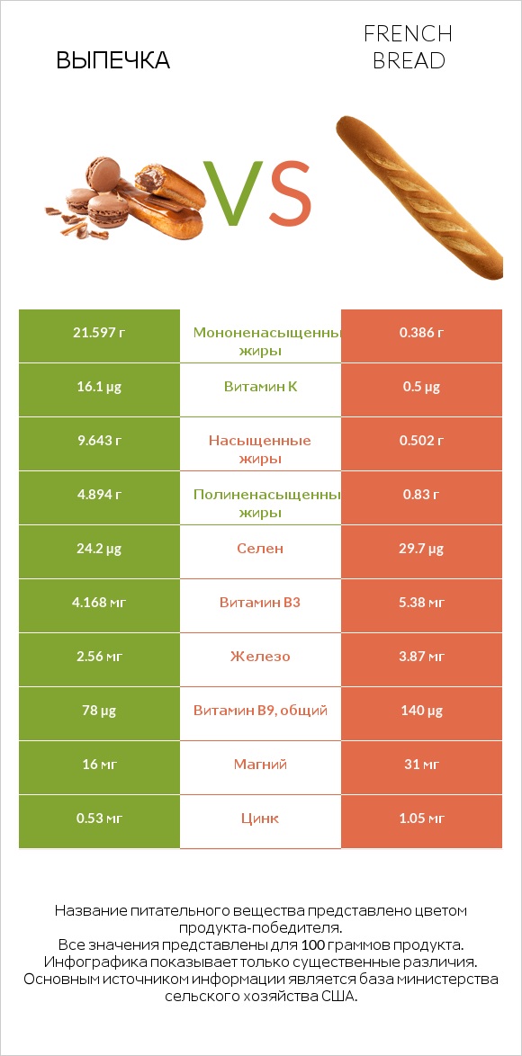 Выпечка vs French bread infographic