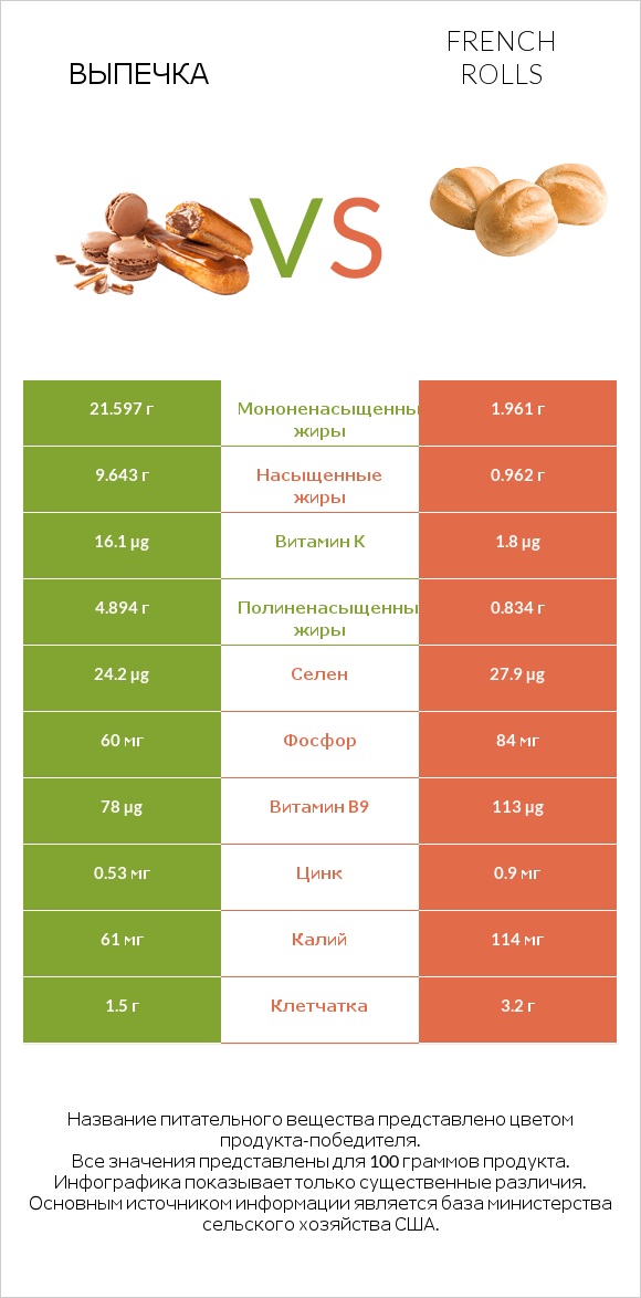 Выпечка vs French rolls infographic