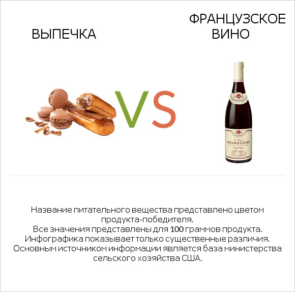 Выпечка vs Французское вино infographic