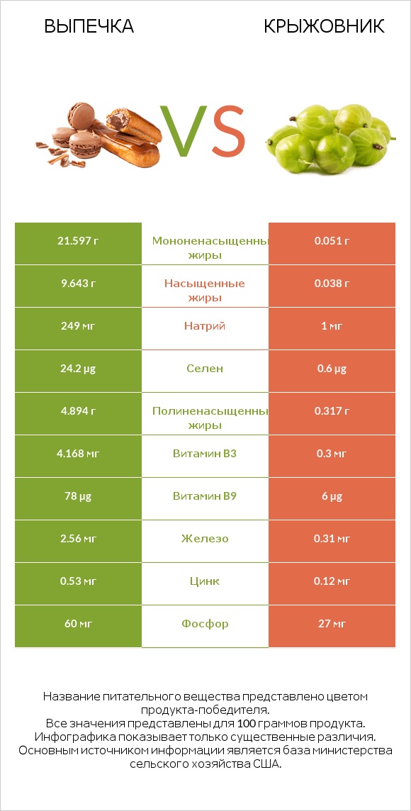 Выпечка vs Крыжовник infographic