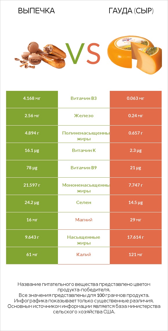 Выпечка vs Гауда (сыр) infographic