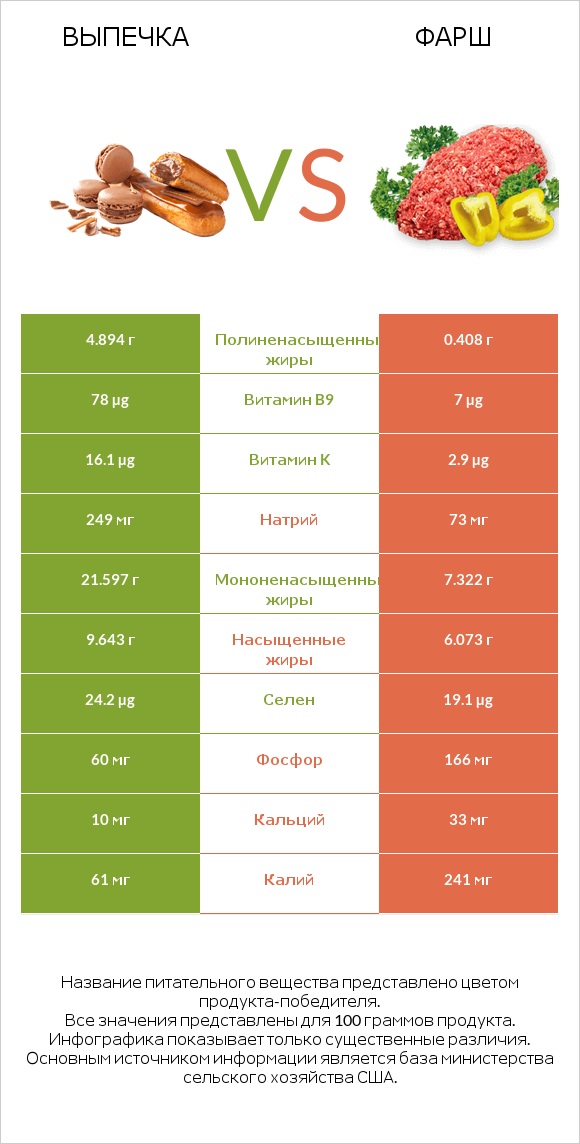 Выпечка vs Фарш infographic