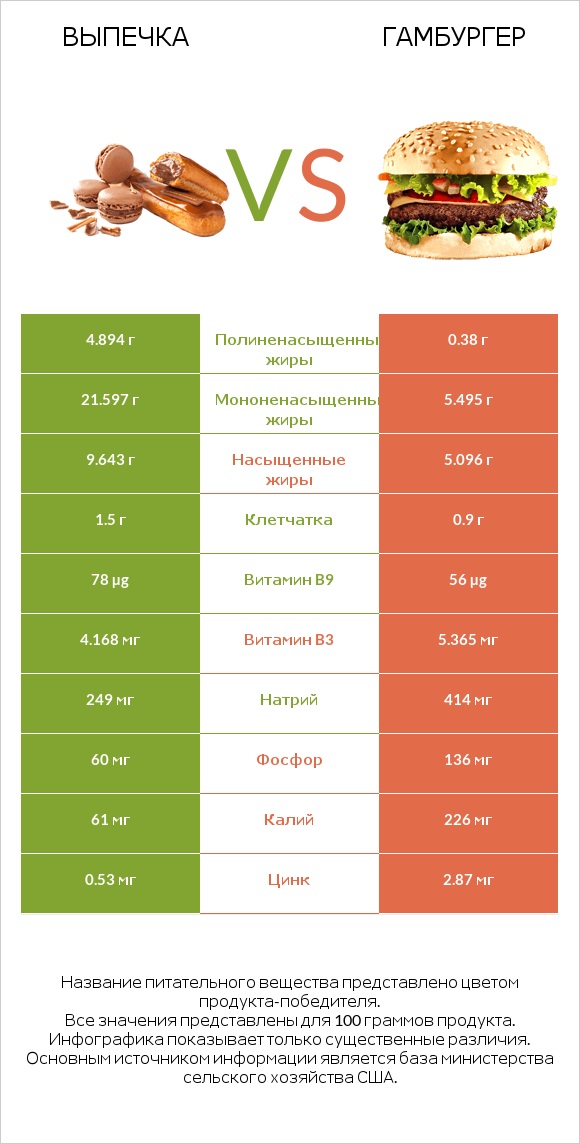 Выпечка vs Гамбургер infographic