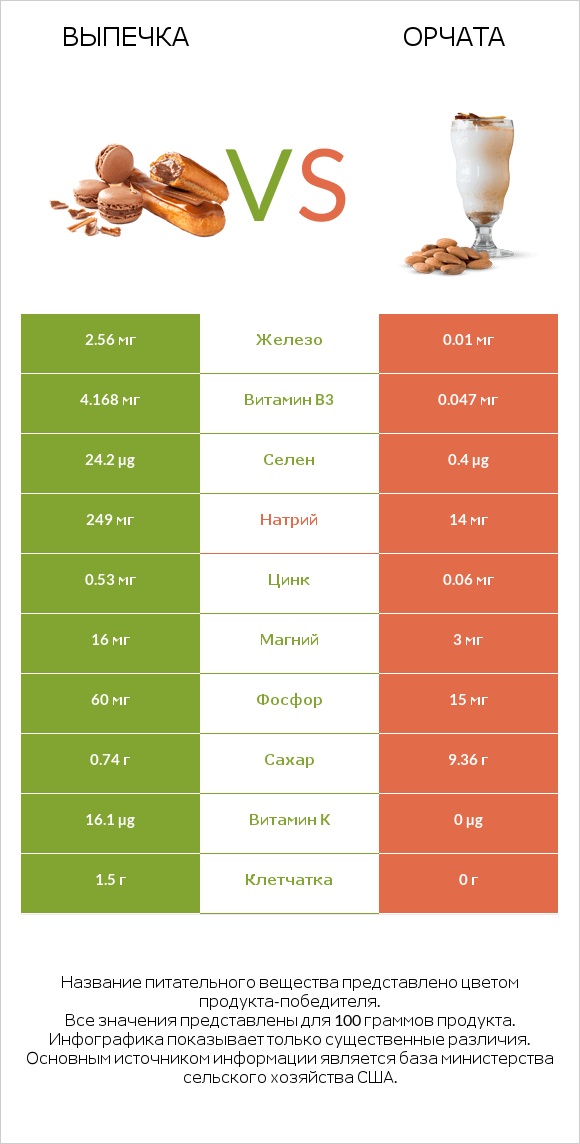 Выпечка vs Орчата infographic