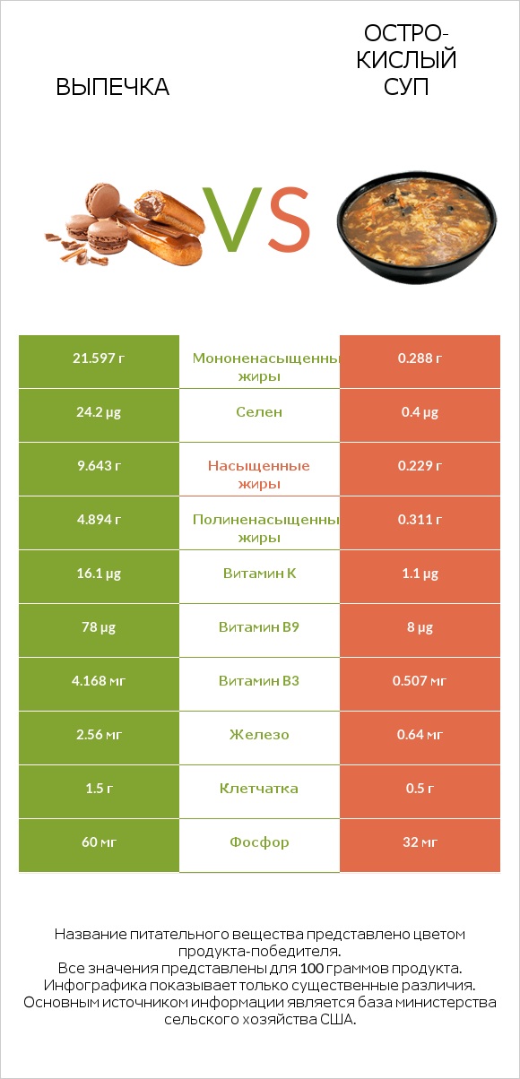 Выпечка vs Остро-кислый суп infographic