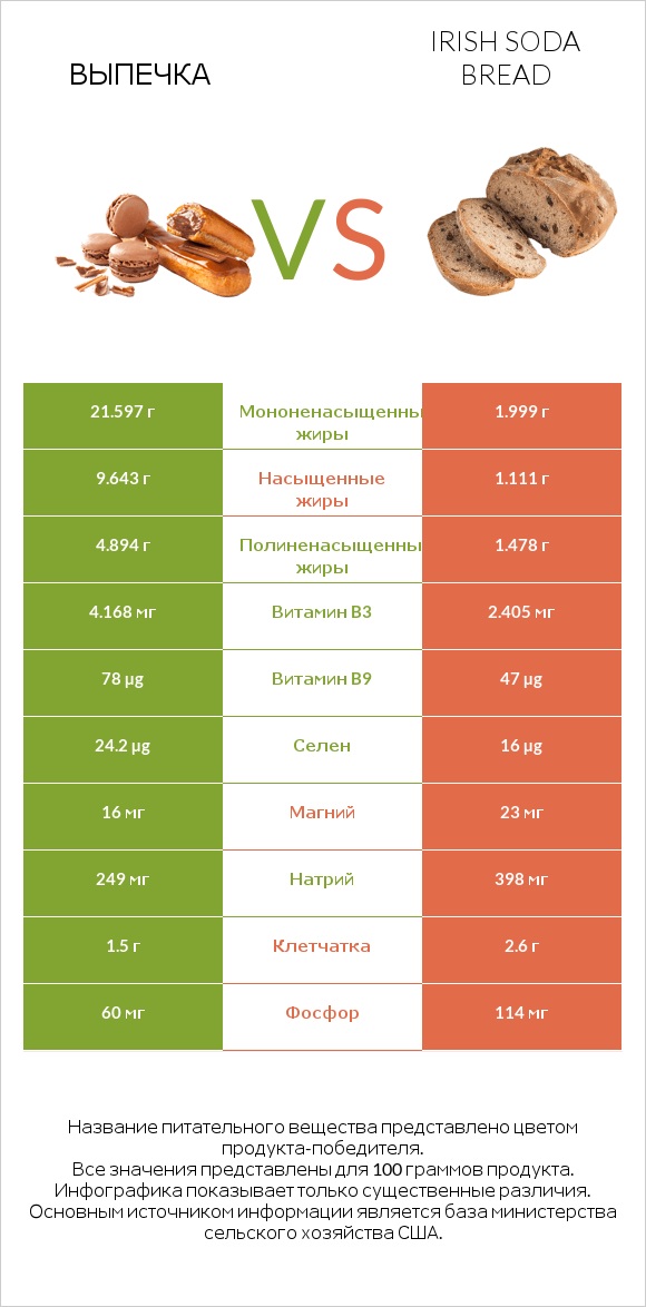 Выпечка vs Irish soda bread infographic