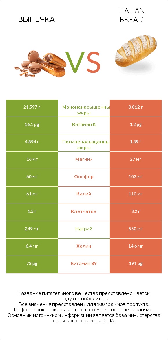 Выпечка vs Italian bread infographic