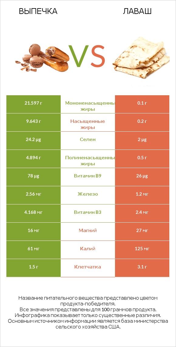 Выпечка vs Лаваш infographic