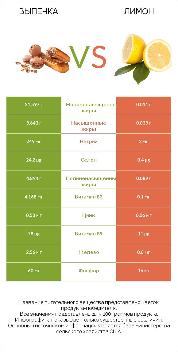 Выпечка vs Лимон infographic