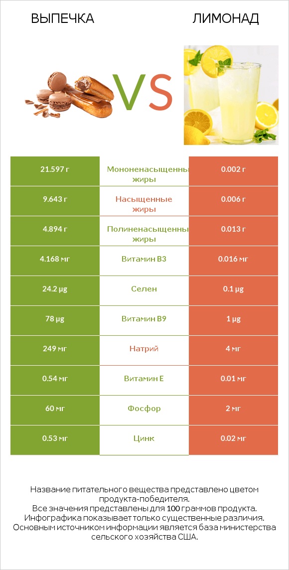 Выпечка vs Лимонад infographic