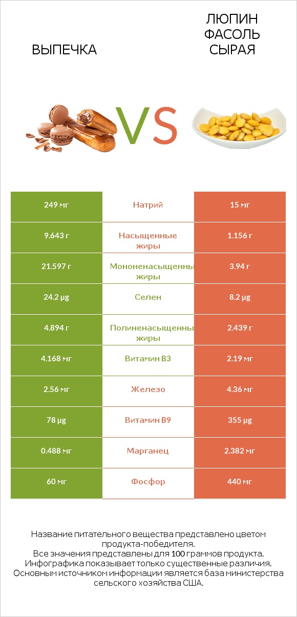 Выпечка vs Люпин Фасоль сырая infographic