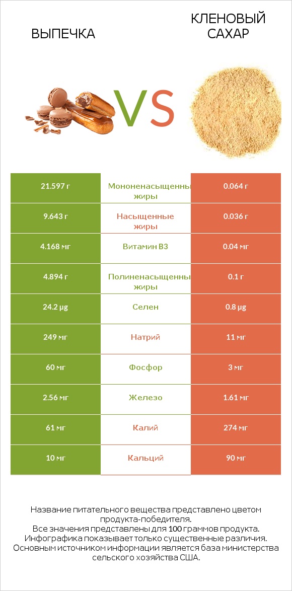 Выпечка vs Кленовый сахар infographic