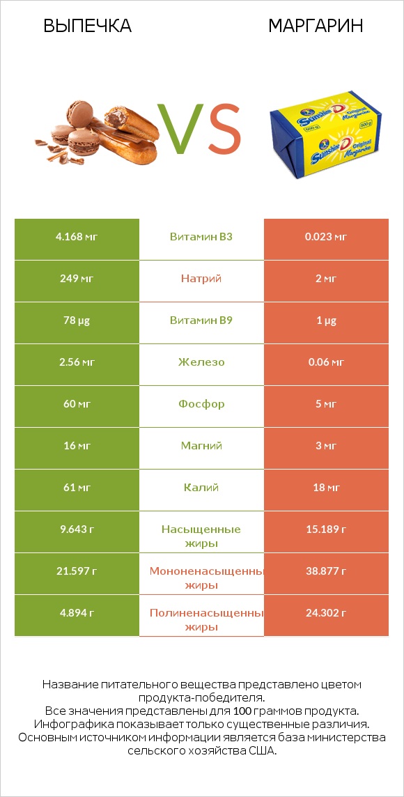 Выпечка vs Маргарин infographic