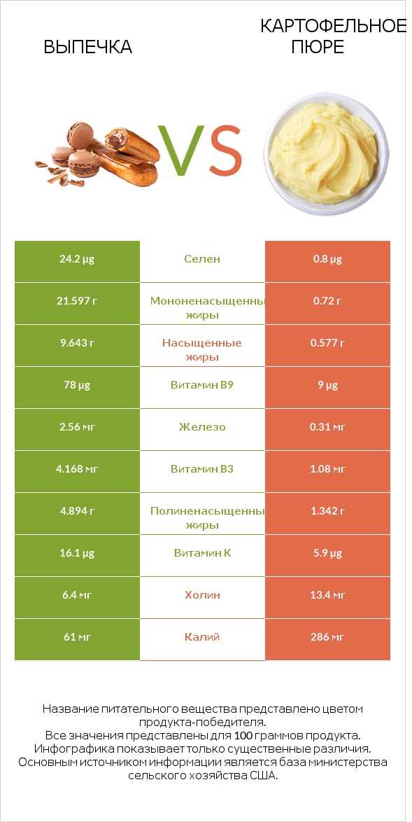 Выпечка vs Картофельное пюре infographic