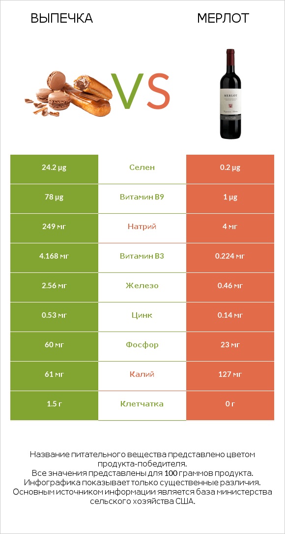 Выпечка vs Мерлот infographic