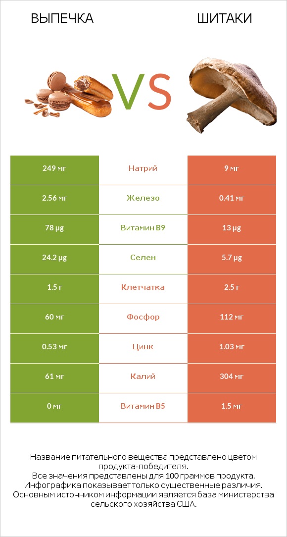 Выпечка vs Шитаки infographic