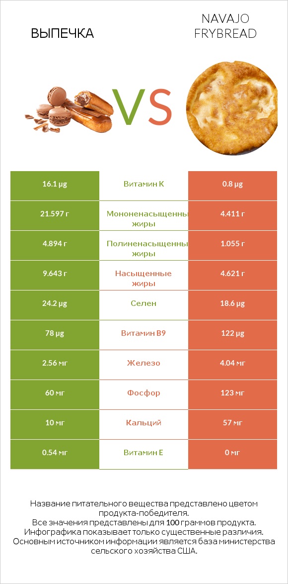 Выпечка vs Navajo frybread infographic