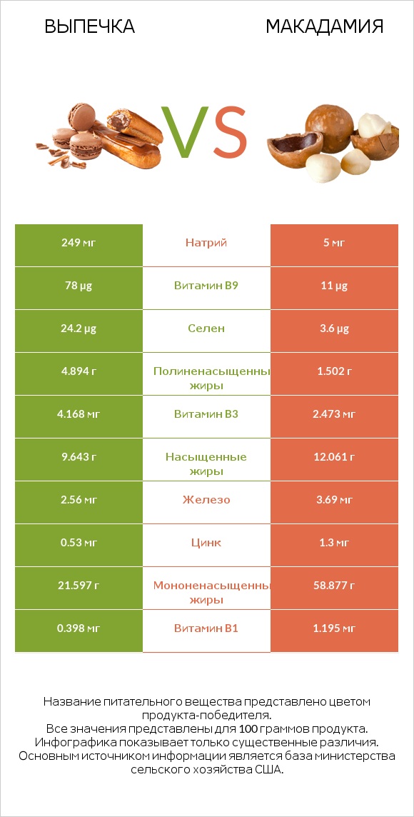 Выпечка vs Макадамия infographic