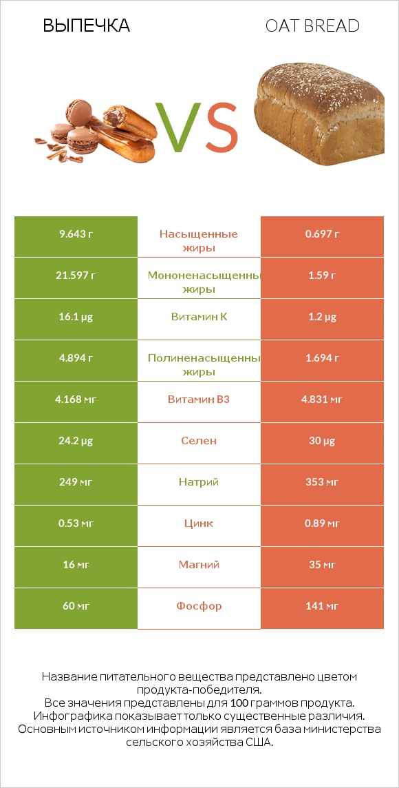 Выпечка vs Oat bread infographic