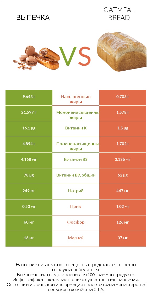 Выпечка vs Oatmeal bread infographic