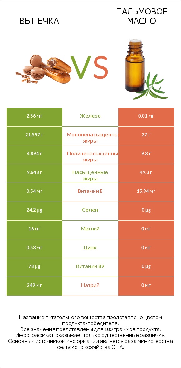 Выпечка vs Пальмовое масло infographic
