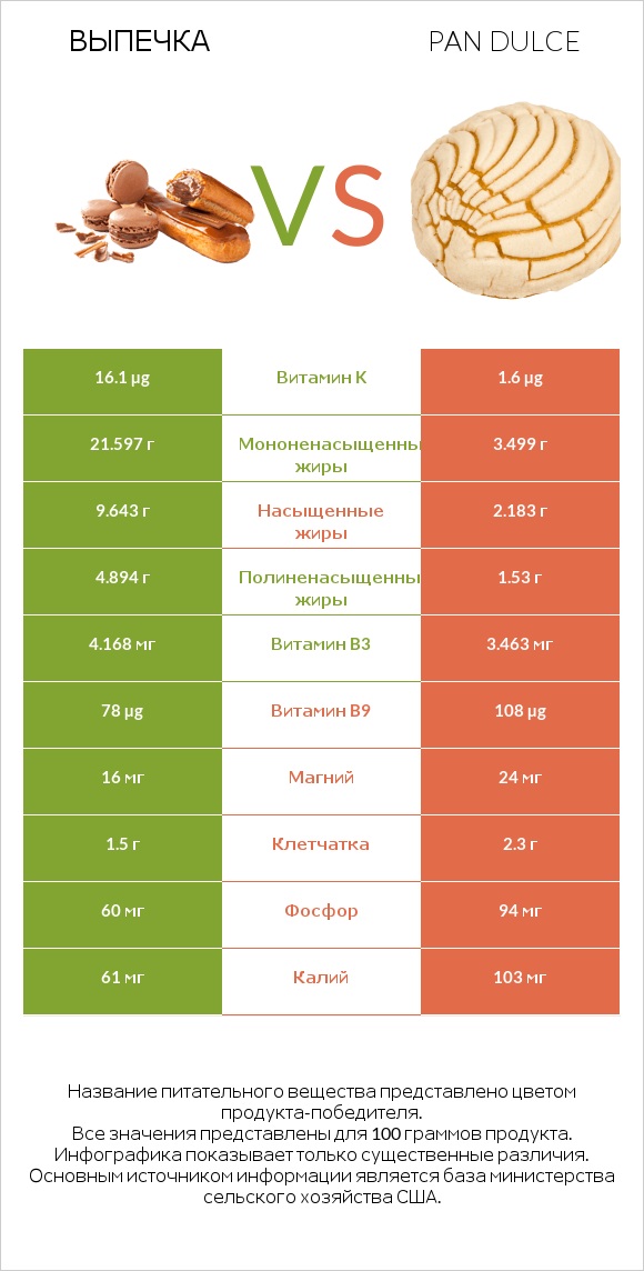 Выпечка vs Pan dulce infographic