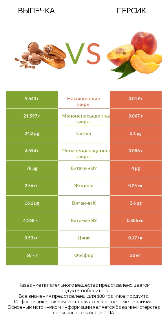 Выпечка vs Персик infographic