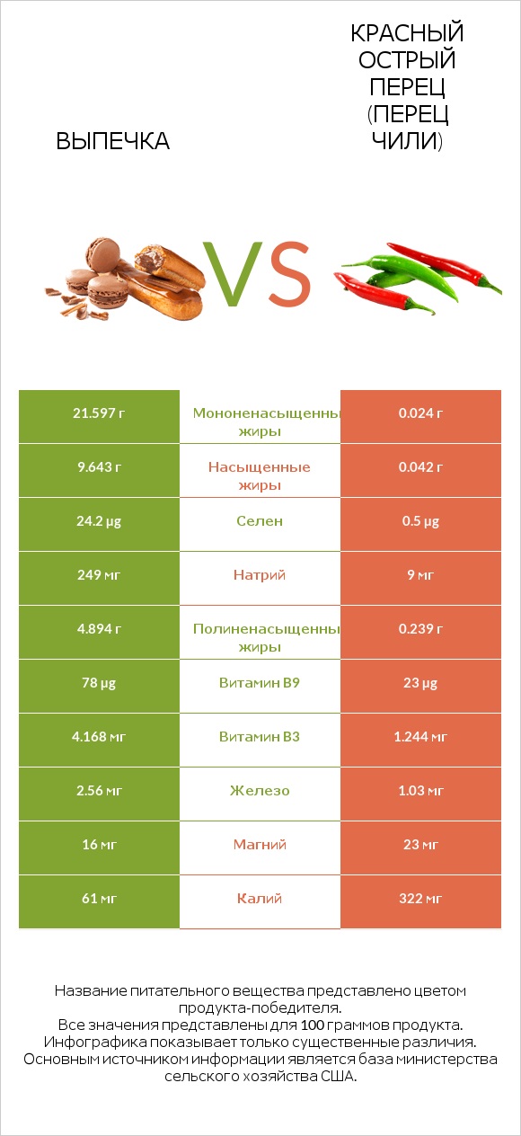 Выпечка vs Красный острый перец (перец чили) infographic