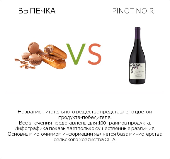 Выпечка vs Pinot noir infographic