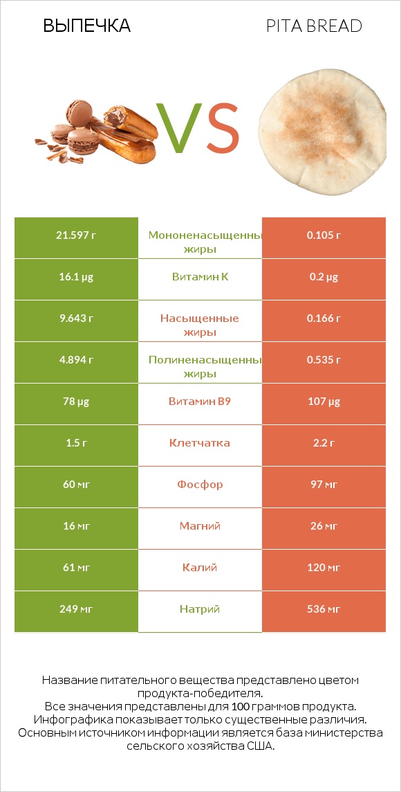 Выпечка vs Pita bread infographic