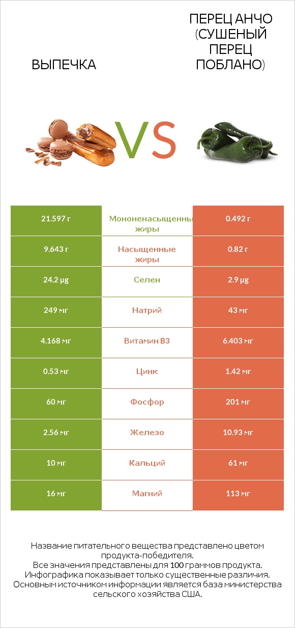 Выпечка vs Перец Анчо (сушеный перец Поблано) infographic