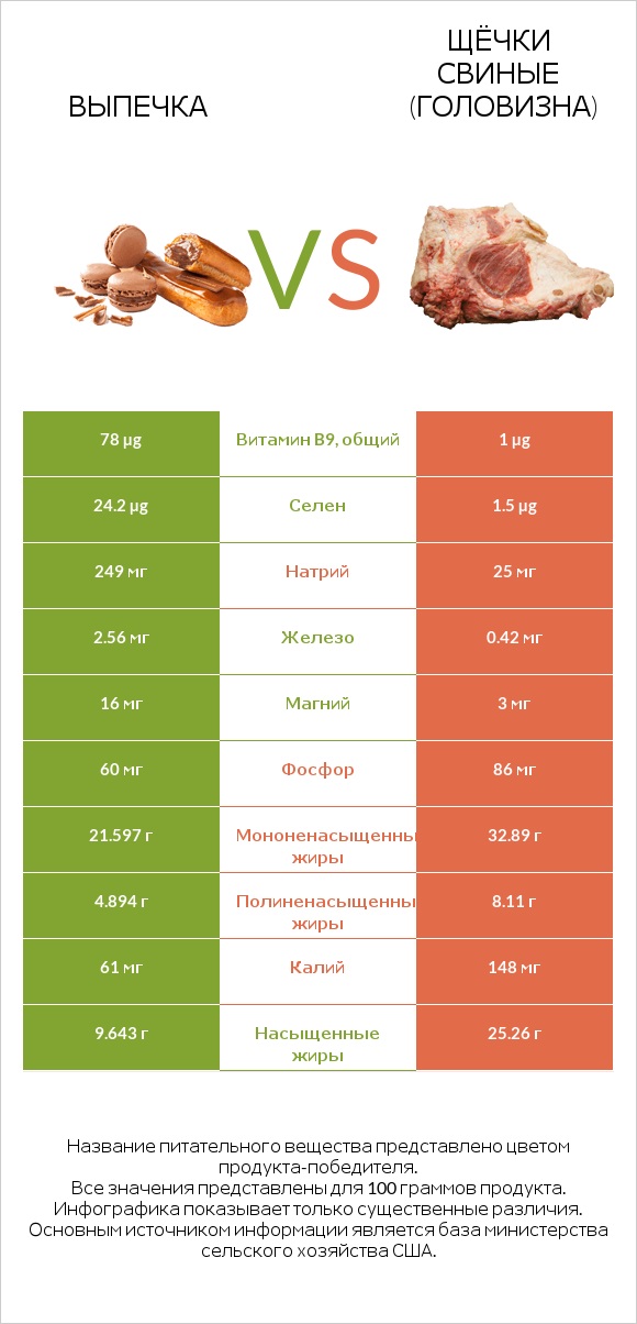 Выпечка vs Щёчки свиные (головизна) infographic