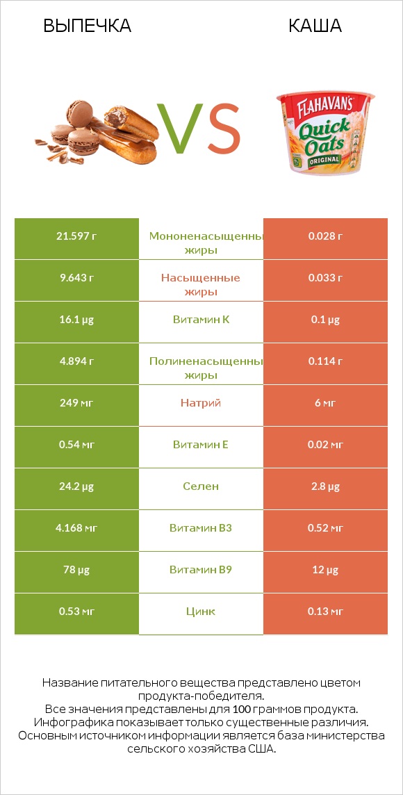 Выпечка vs Каша infographic