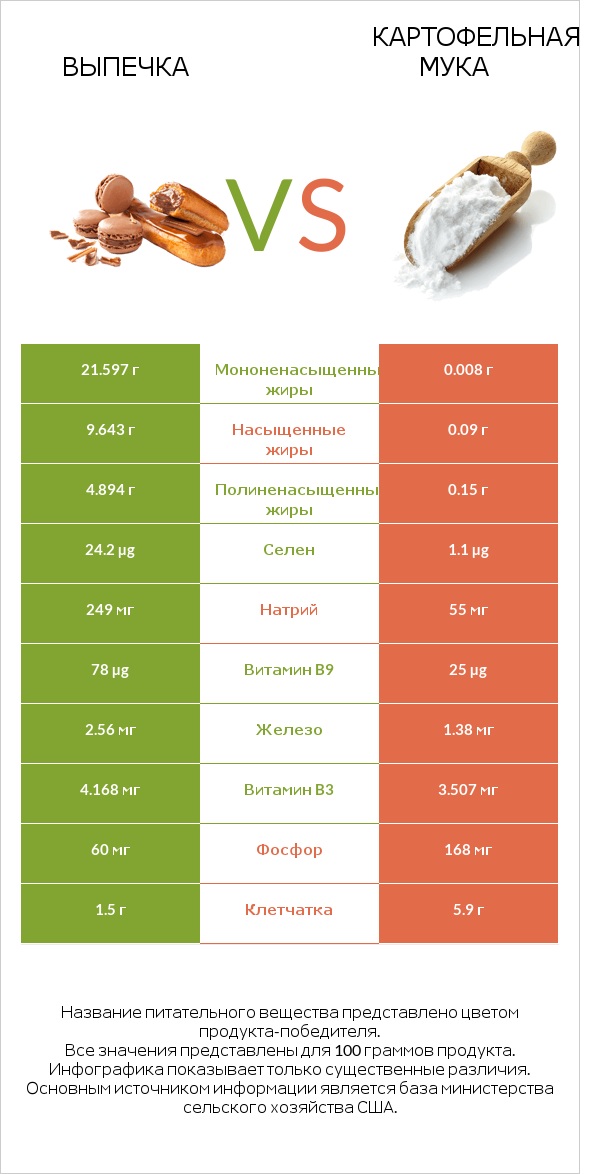 Выпечка vs Картофельная мука  infographic