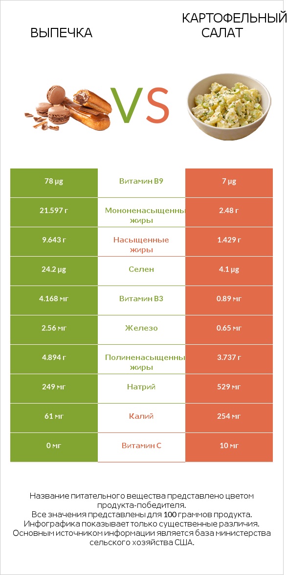 Выпечка vs Картофельный салат infographic