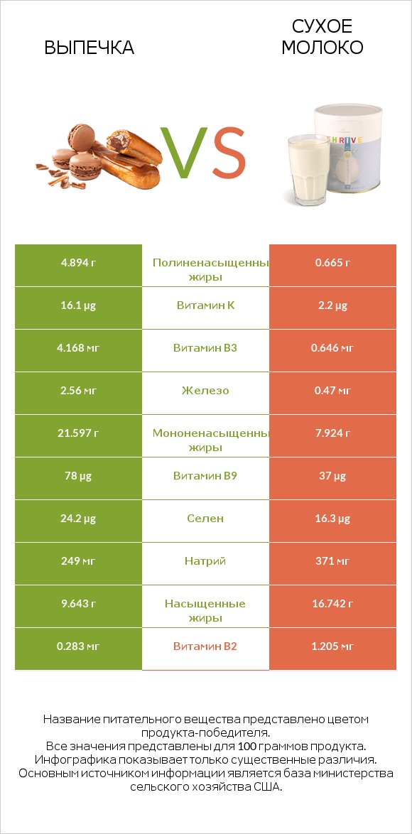 Выпечка vs Сухое молоко infographic