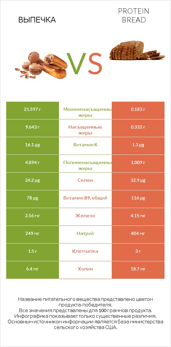 Выпечка vs Protein bread infographic