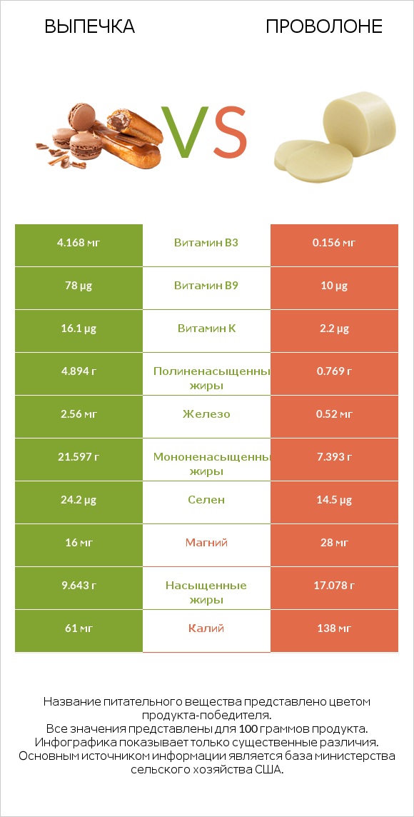 Выпечка vs Проволоне infographic