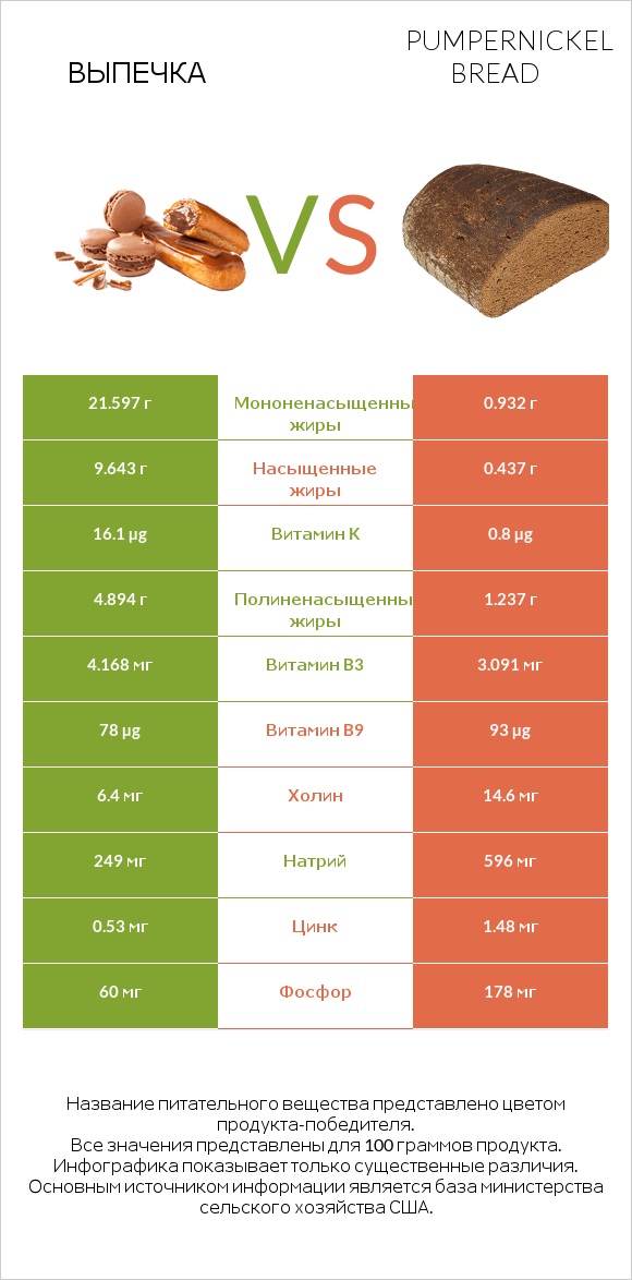 Выпечка vs Pumpernickel bread infographic