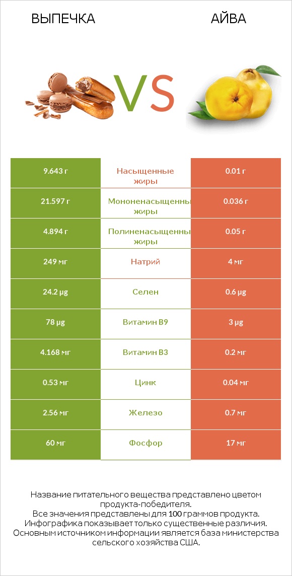 Выпечка vs Айва infographic