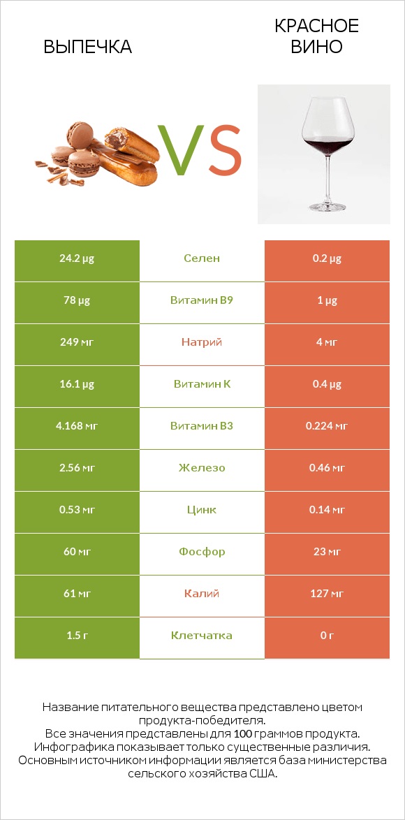 Выпечка vs Красное вино infographic