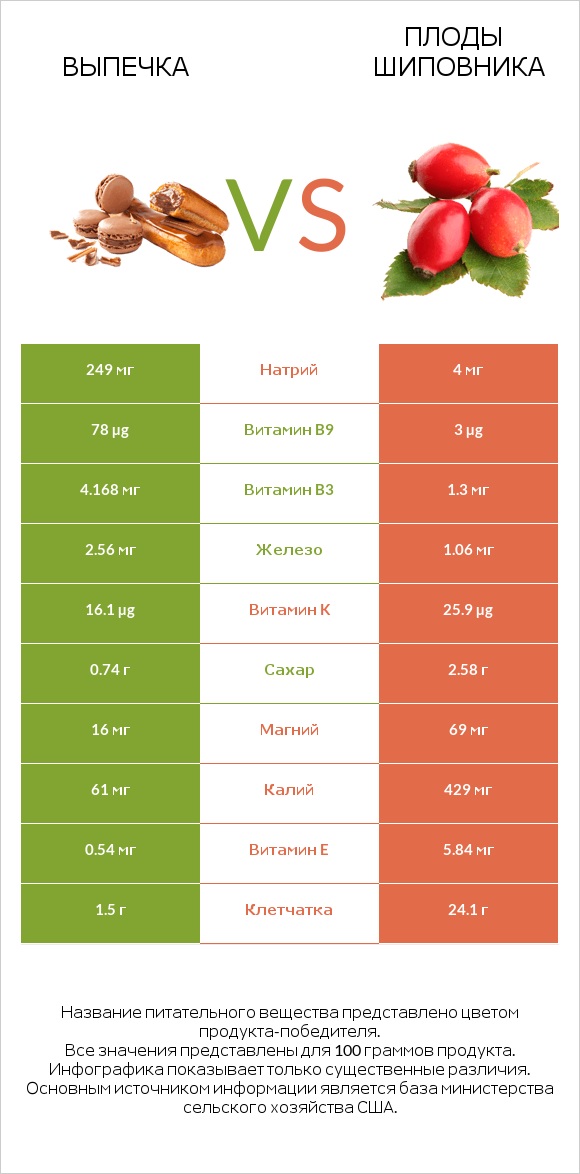 Выпечка vs Плоды шиповника infographic