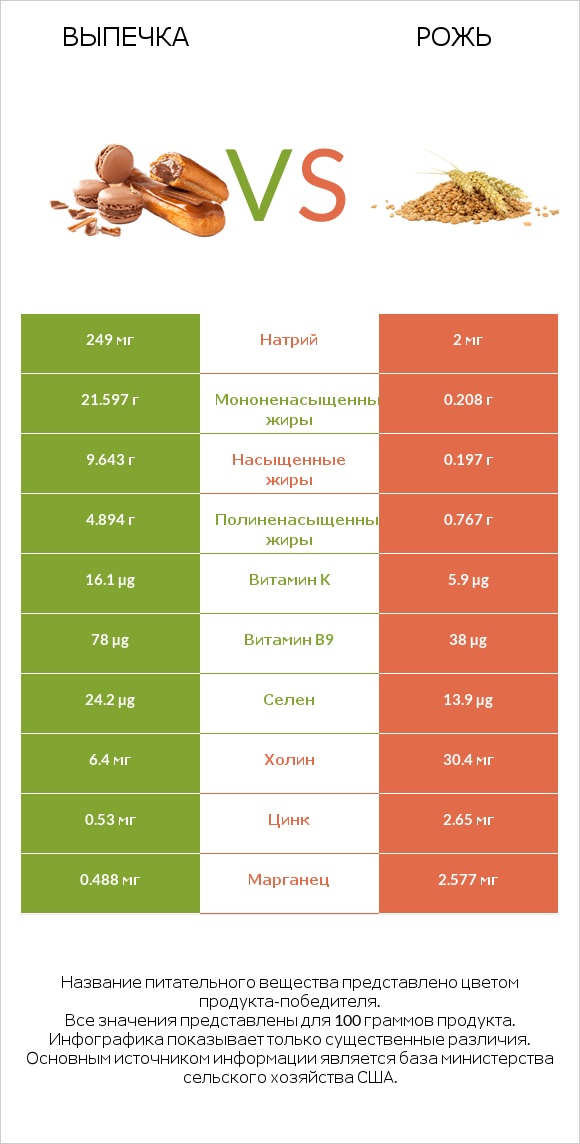 Выпечка vs Рожь infographic