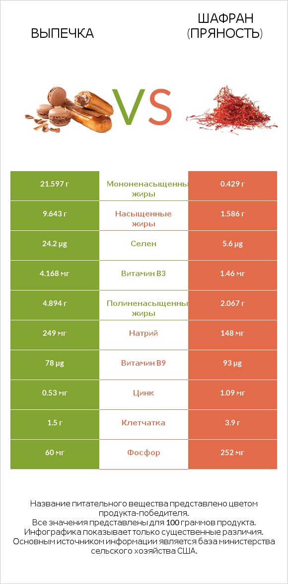 Выпечка vs Шафран (пряность) infographic
